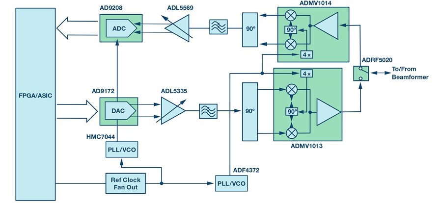 Block diagram for broadband bits-to-millimeter wave radio