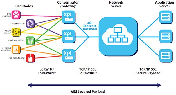 Diagram of LoRa network four main blocks and two security layers